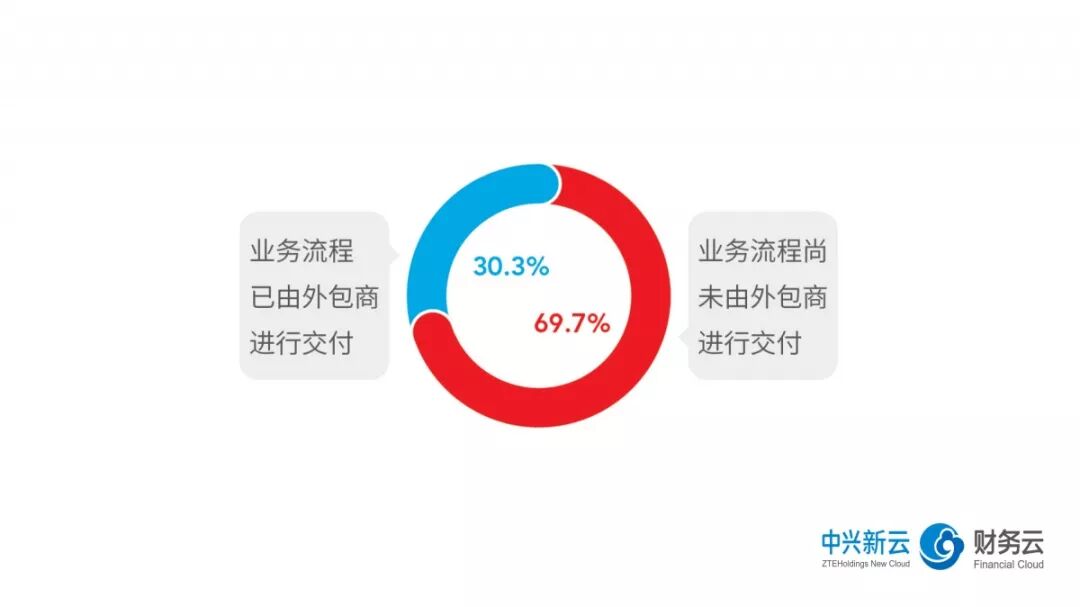 《2018年共享服务报告解读：运营管理与价值收益》配图 3