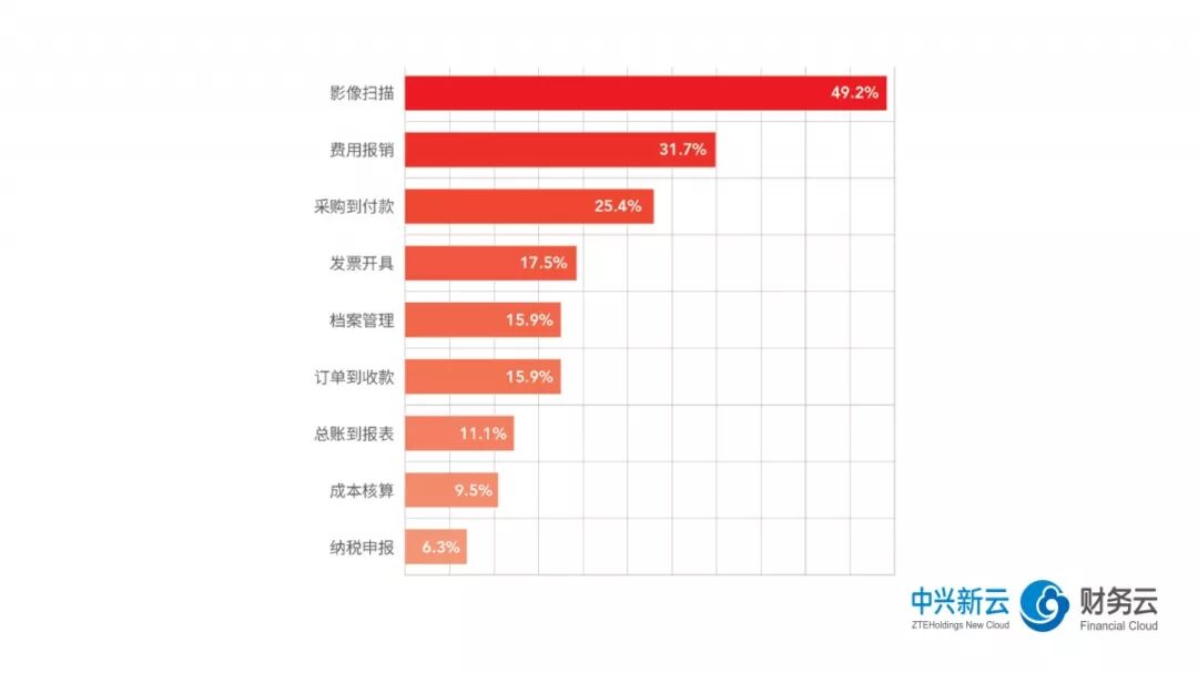 《2018年共享服务报告解读：运营管理与价值收益》配图 4