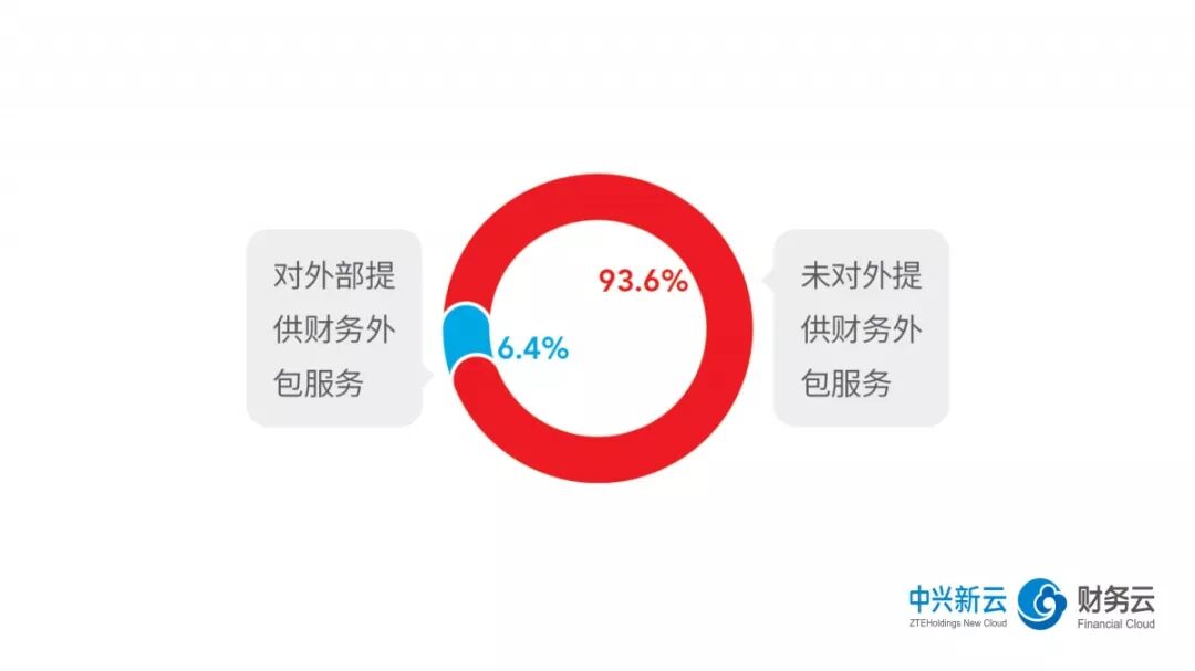 《2018年共享服务报告解读：运营管理与价值收益》配图 5