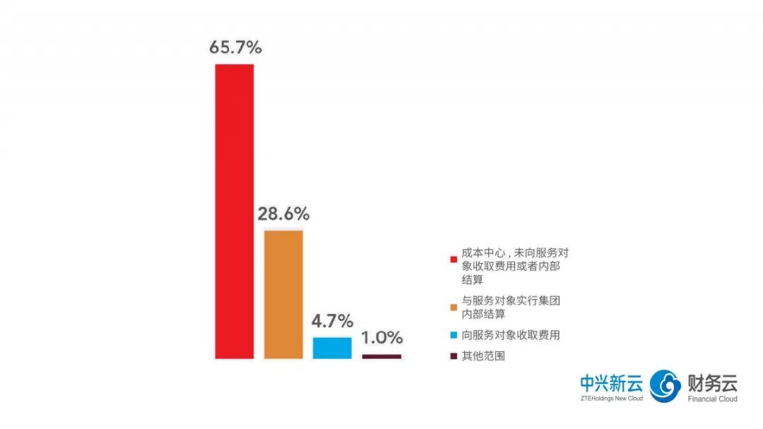 《2018年共享服务报告解读：运营管理与价值收益》配图 6