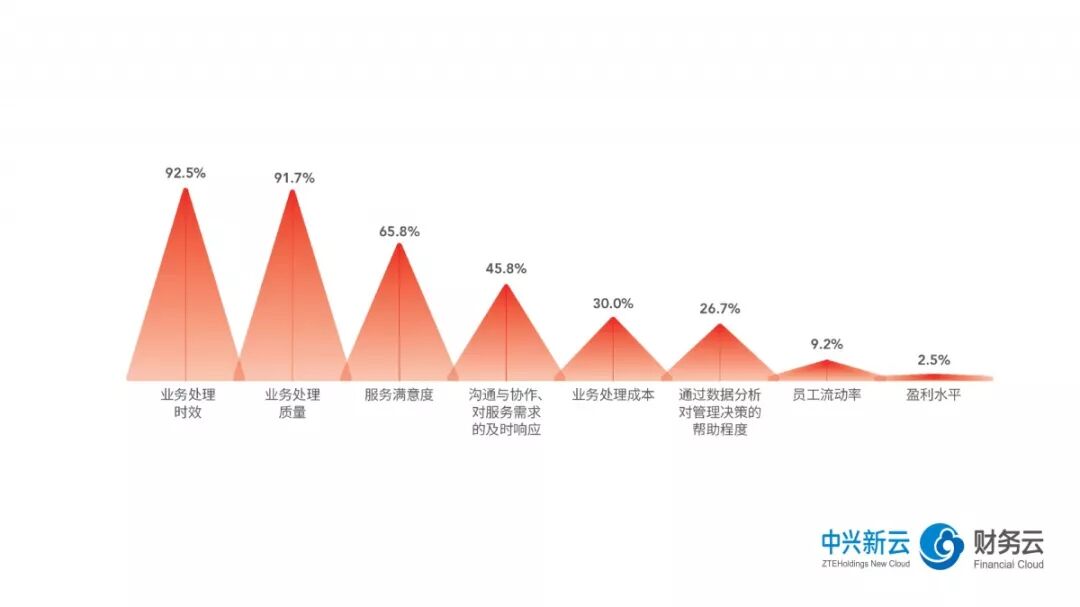 《2018年共享服务报告解读：运营管理与价值收益》配图 7
