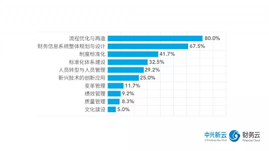 《2018年共享服务报告解读：运营管理与价值收益》配图 8