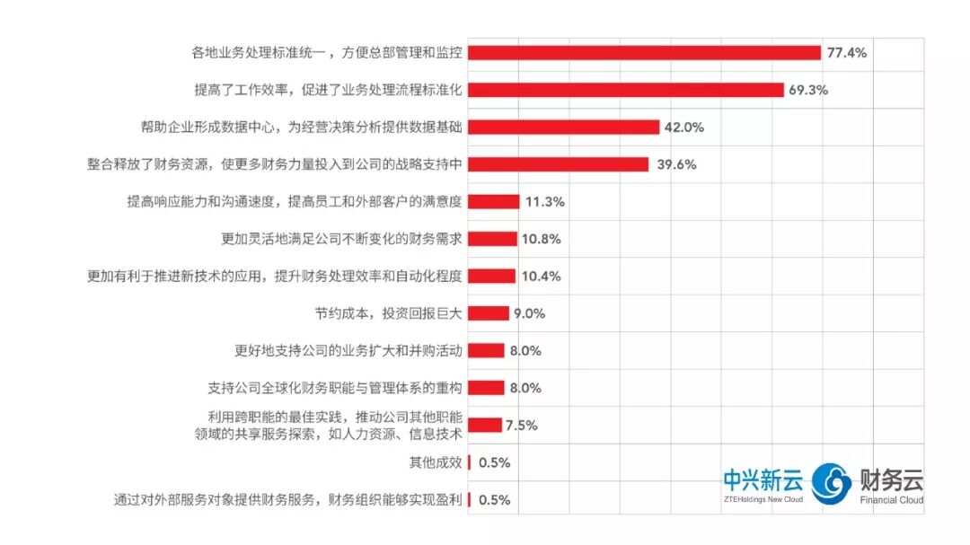 《2018年共享服务报告解读：运营管理与价值收益》配图 9