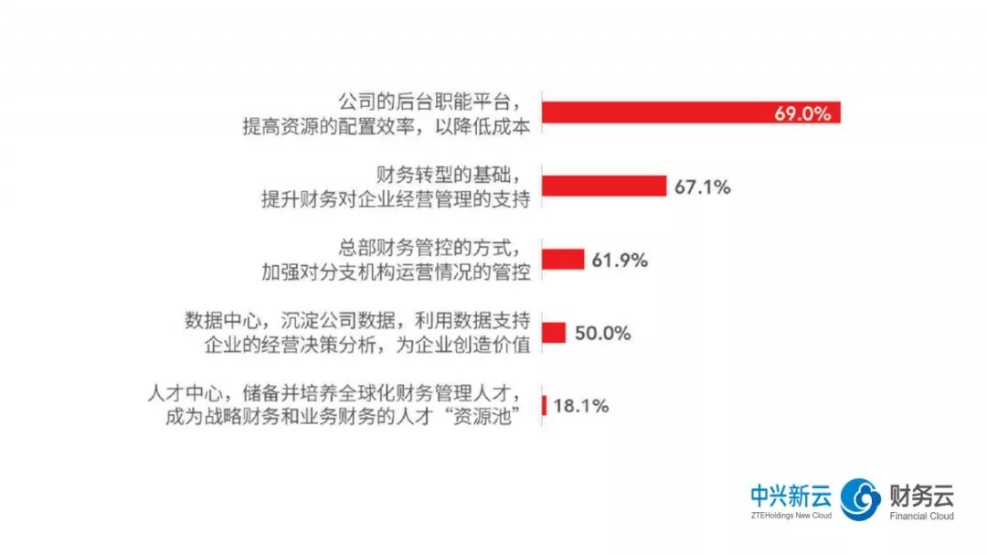《2018年共享服务报告解读：组织设计与人才管理》配图 2