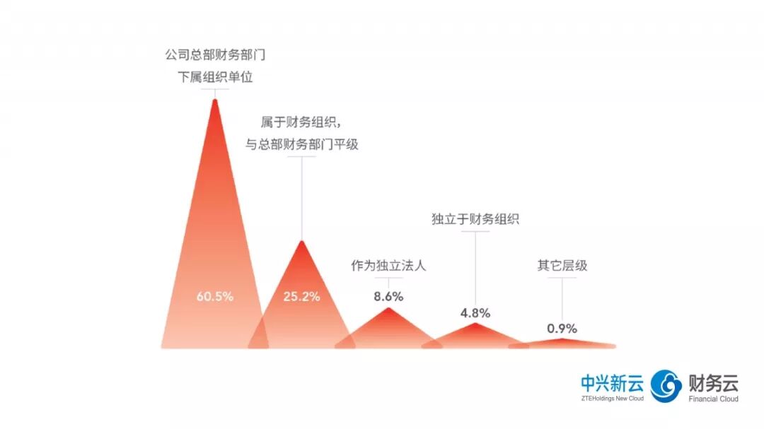 《2018年共享服务报告解读：组织设计与人才管理》配图 3