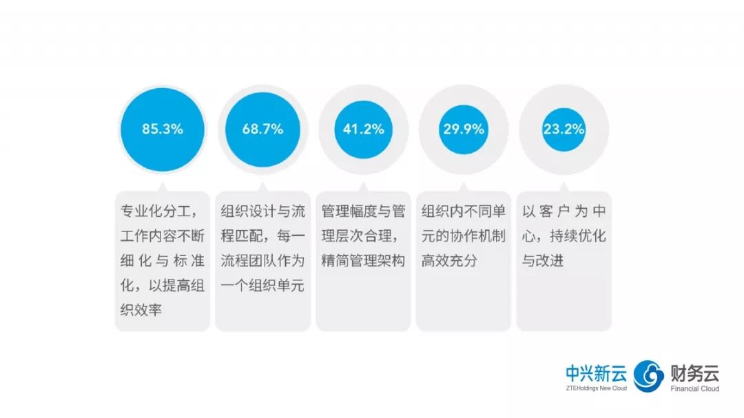《2018年共享服务报告解读：组织设计与人才管理》配图 4