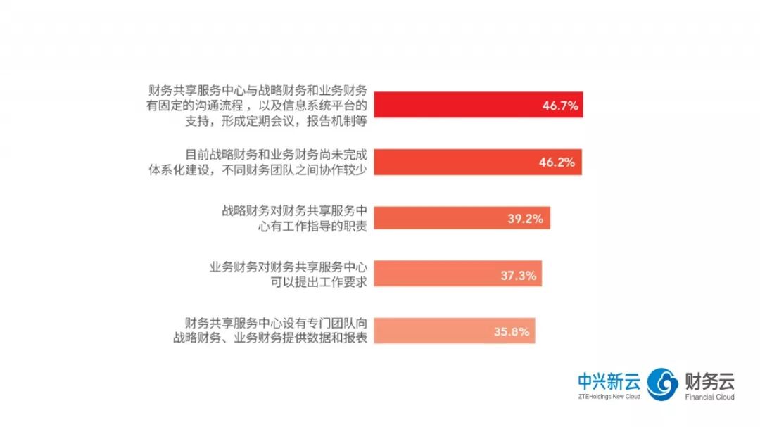 《2018年共享服务报告解读：组织设计与人才管理》配图 5