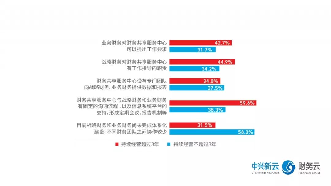 《2018年共享服务报告解读：组织设计与人才管理》配图 6