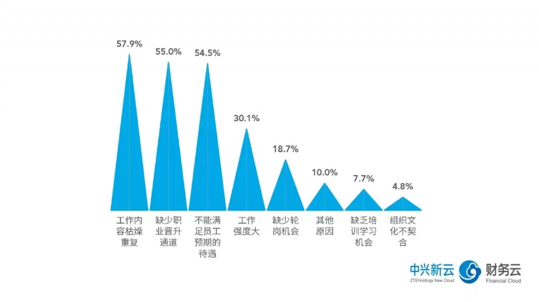 《2018年共享服务报告解读：组织设计与人才管理》配图 9