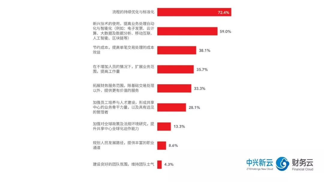 《2018年共享服务报告解读:共享中心的发展方向》配图 2