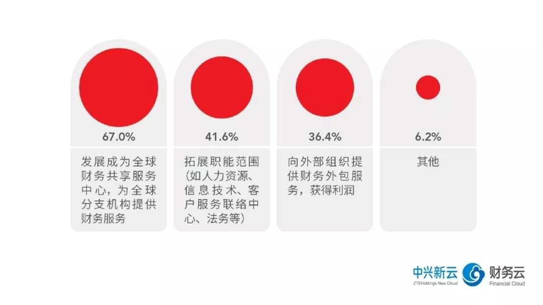 《2018年共享服务报告解读:共享中心的发展方向》配图 3