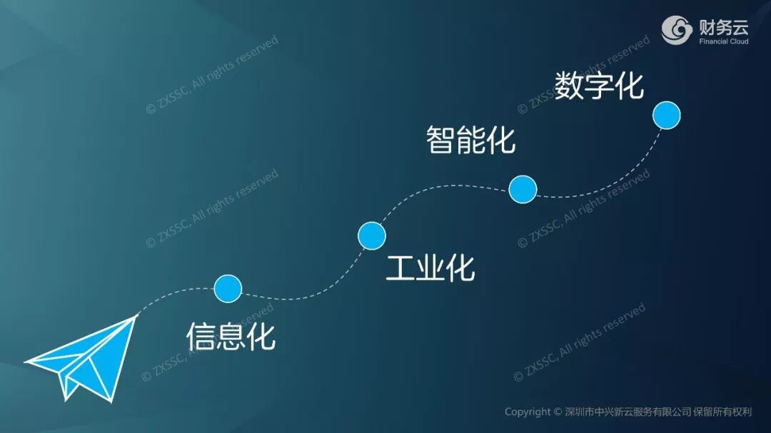 从信息化到数字化的财务演进