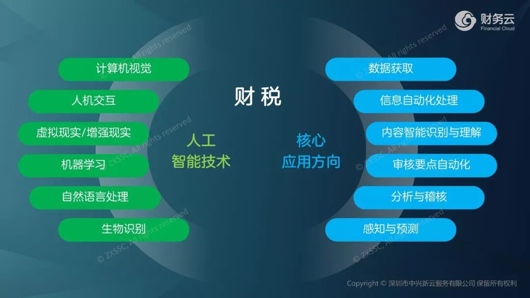 人工智能技术在财税领域的应用方向