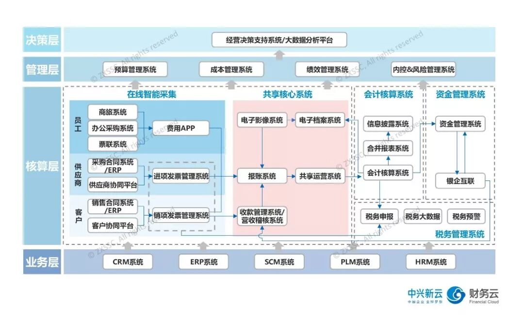 《FOL财务云信息系统:架构与集团化应用》配图 3