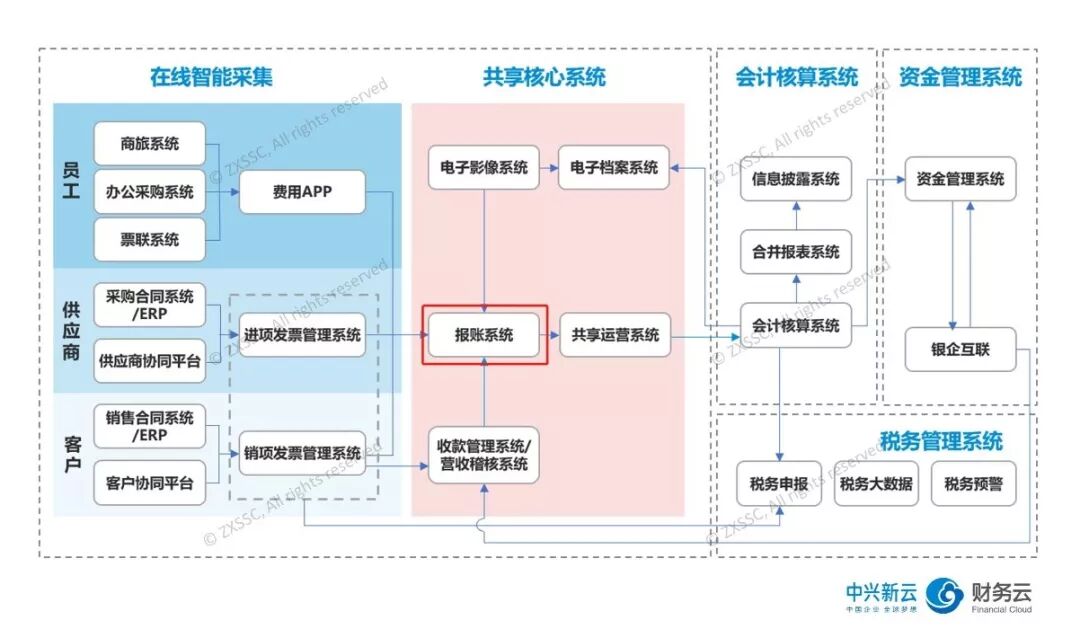 《一体化报账平台:从业务信息到财务处理》配图 3