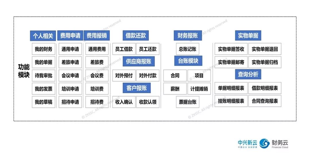 《一体化报账平台:从业务信息到财务处理》配图 4