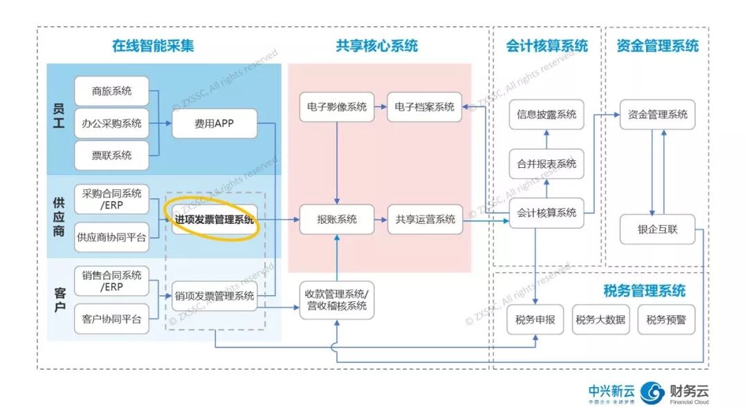 《进项发票全周期管理:早期自动化实践》配图 3