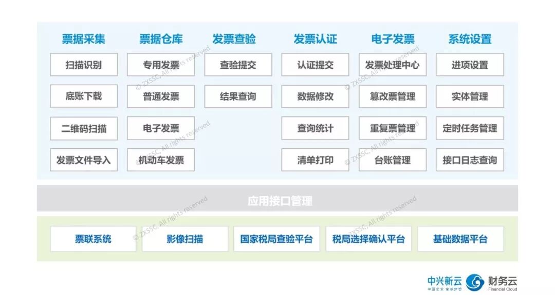 《进项发票全周期管理:早期自动化实践》配图 4