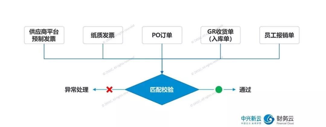 《进项发票全周期管理:早期自动化实践》配图 5
