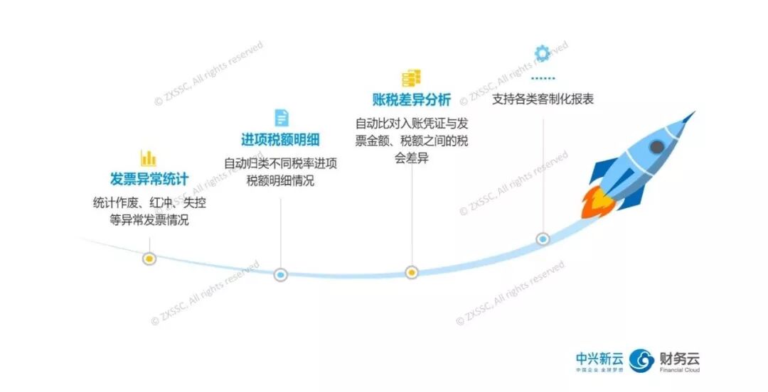 《进项发票全周期管理:早期自动化实践》配图 6