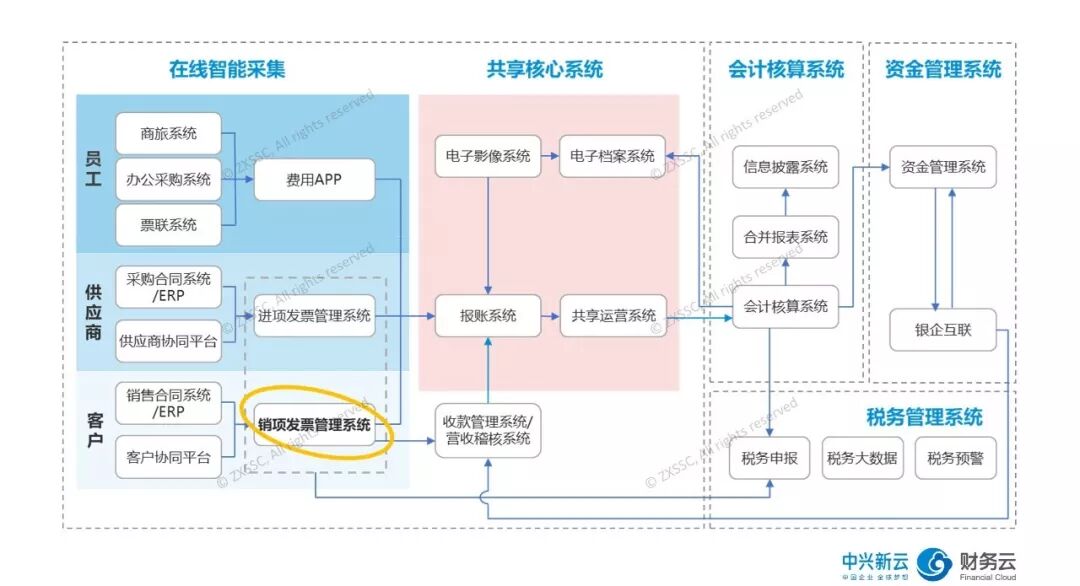 《销项发票全周期管理:早期开票自动化实践》配图 3