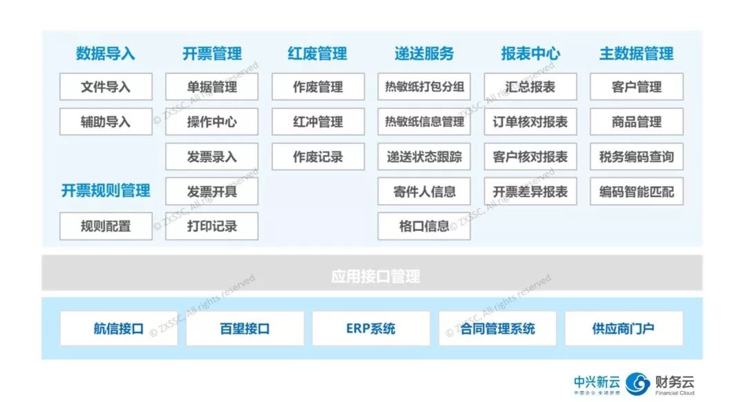 《销项发票全周期管理:早期开票自动化实践》配图 4