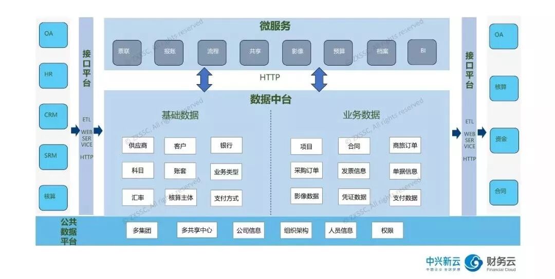 《财务云:从共享服务到大数据中心》配图 7