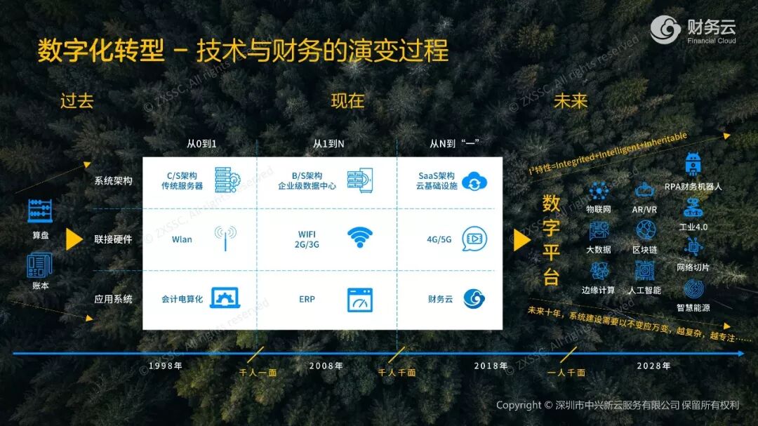 技术与财务的演变过程