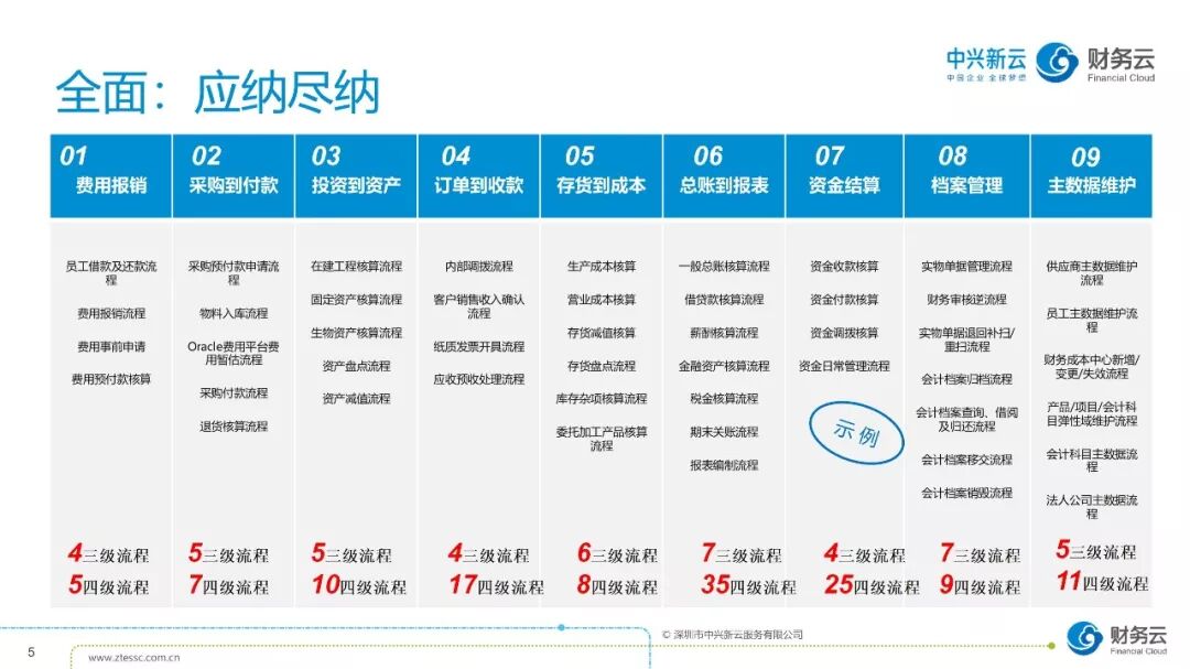 《财务数字化转型:共享基础、自动化与数据应用》配图 6