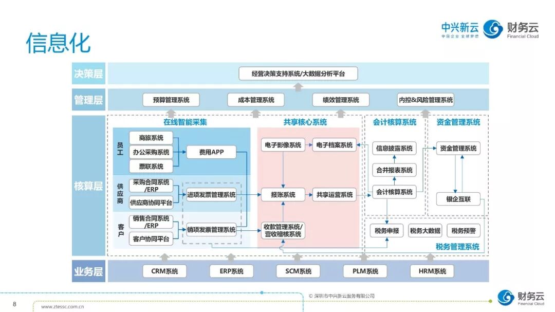 《财务数字化转型:共享基础、自动化与数据应用》配图 9