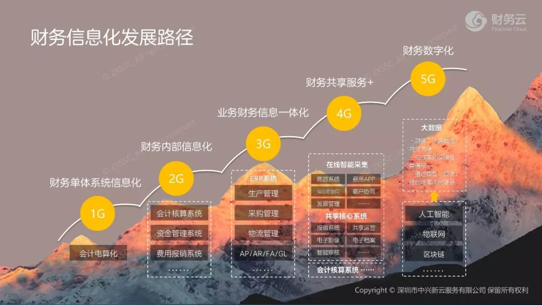《全球化企业的财务变革:共享服务与五个统一》配图 3