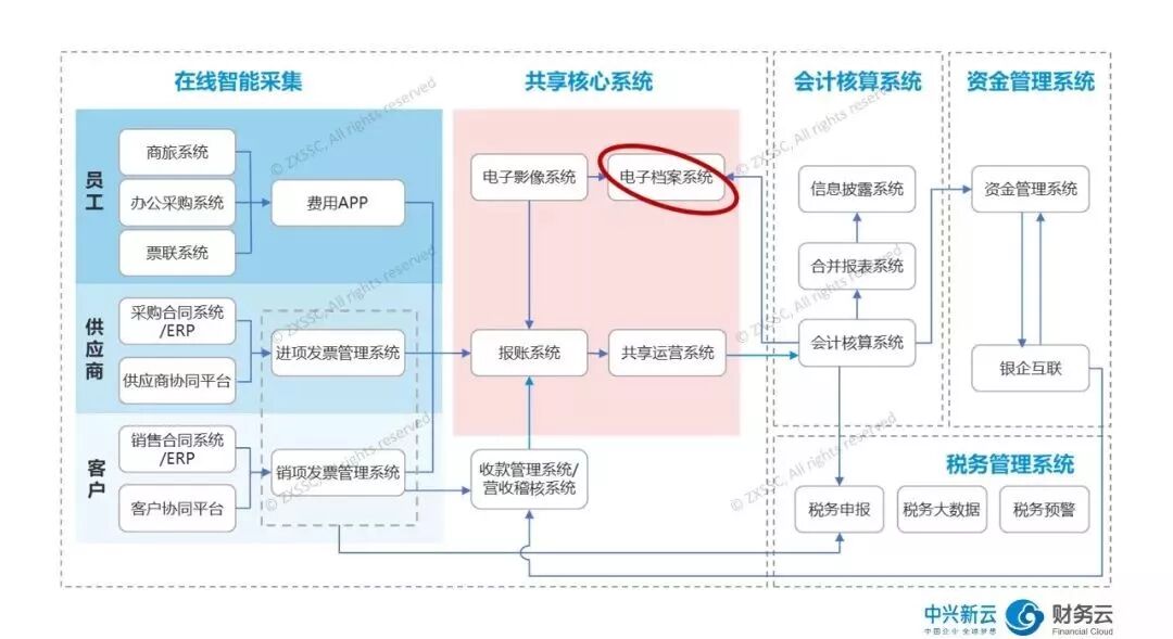 《电子档案系统:会计档案全流程管理》配图 3