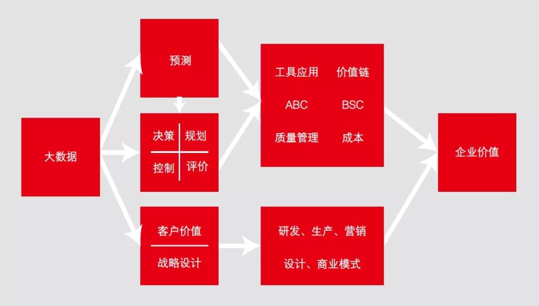 《大数据与管理会计变革:报告荐读》配图 5