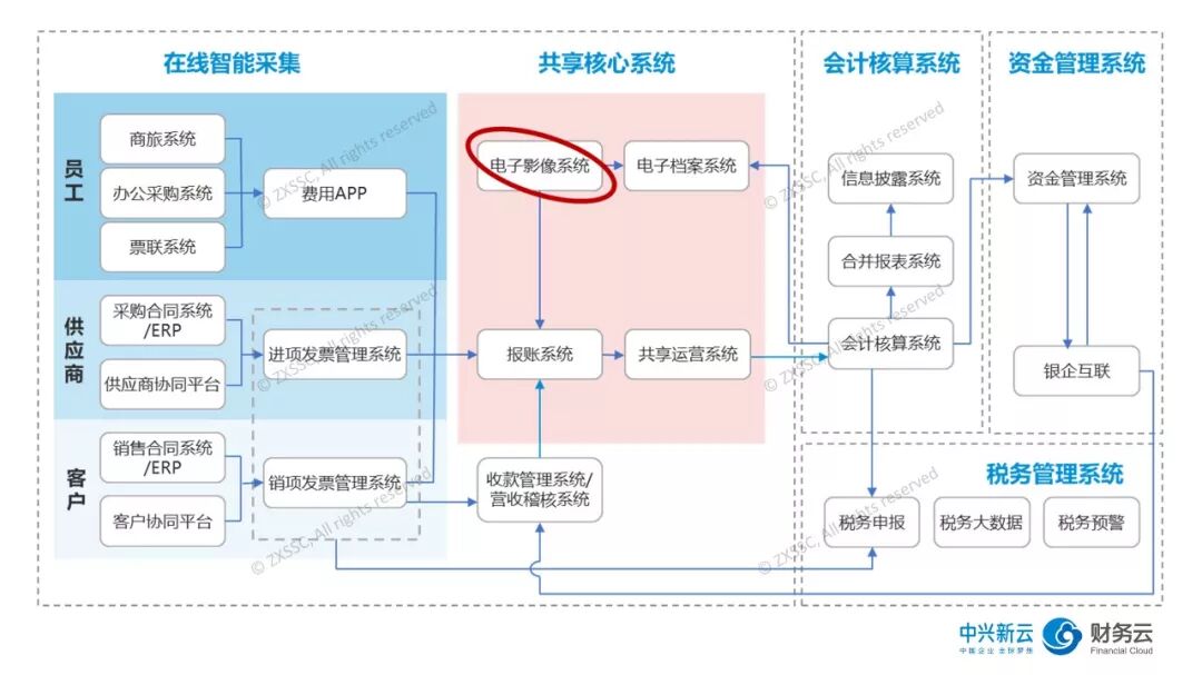 《电子影像系统:财务信息采集与流转》配图 3