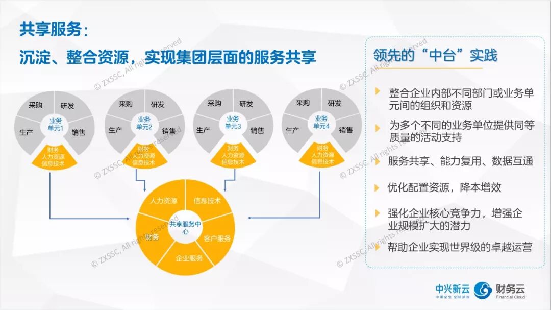 《财务共享服务的中台设计：能力复用与数据价值》配图 3