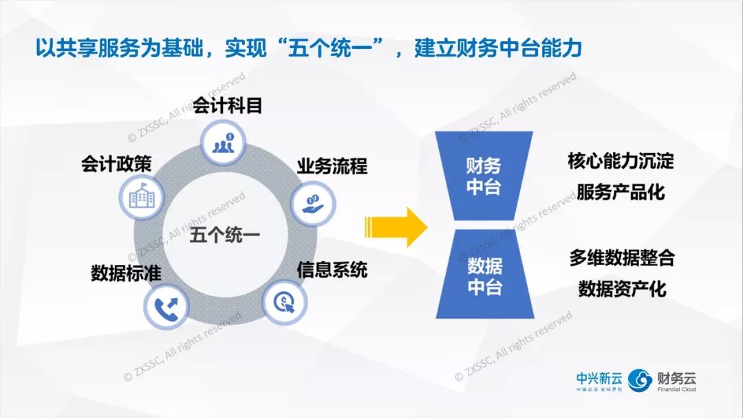 《财务共享服务的中台设计：能力复用与数据价值》配图 5