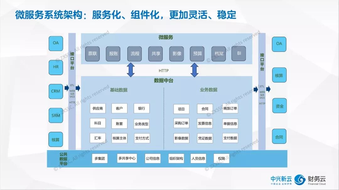 《财务共享服务的中台设计：能力复用与数据价值》配图 6
