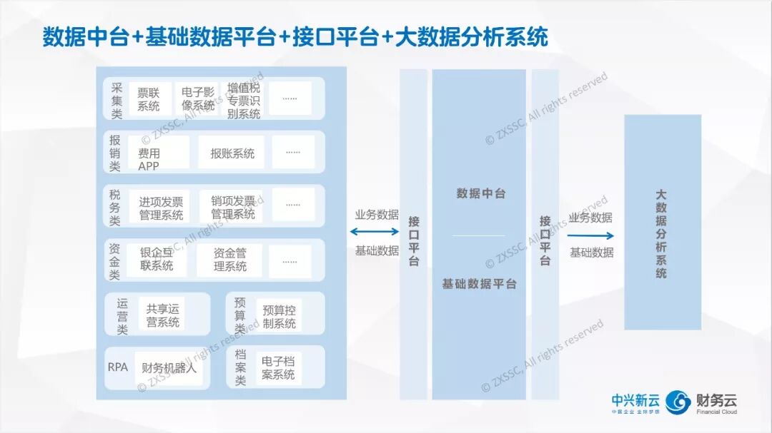 《财务共享服务的中台设计：能力复用与数据价值》配图 7