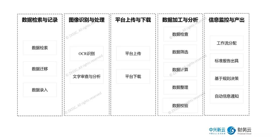 图1:RPA的功能框架