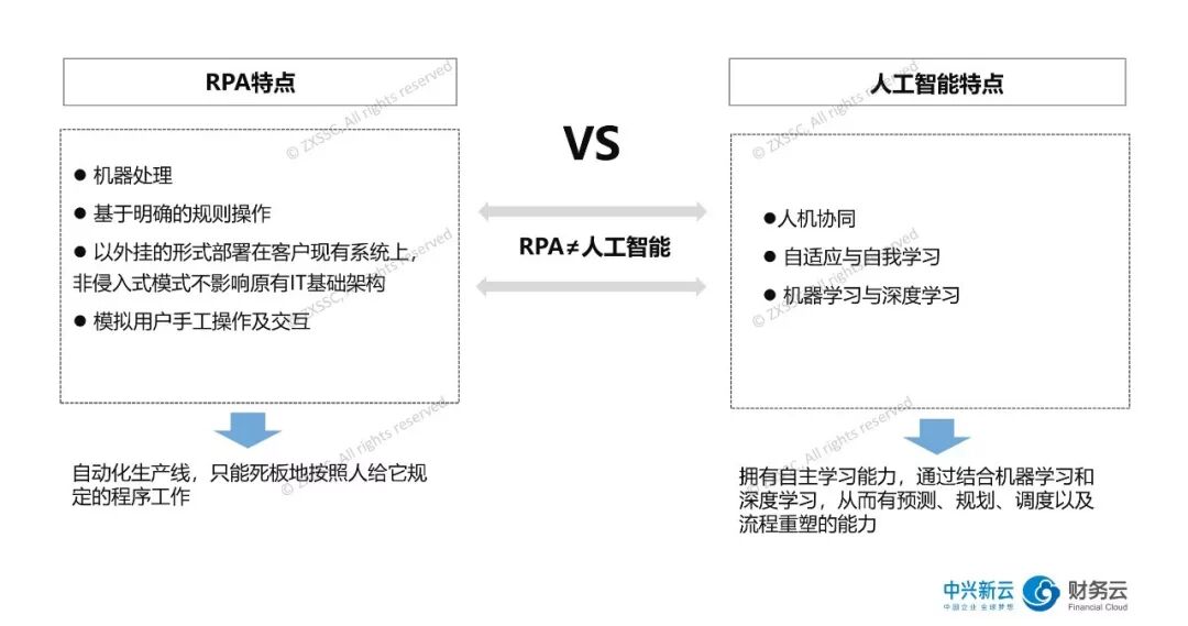 图3:RPA与人工智能的特点比较