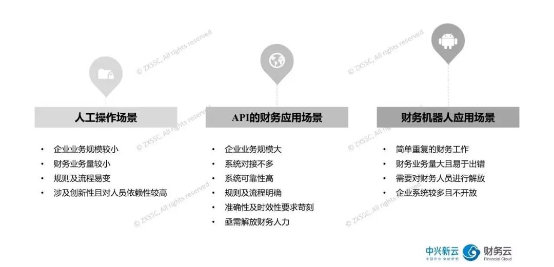 图4:人工操作、API与财务机器人的应用场景