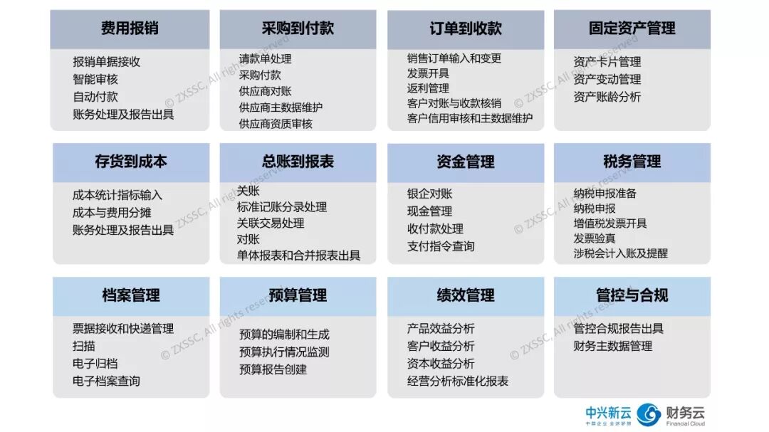 图6:RPA在财务领域中的应用