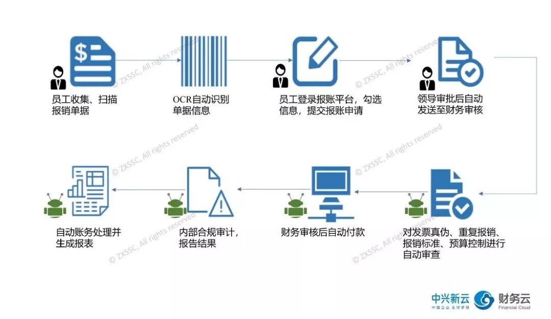 图7:RPA在费用报销流程中的应用