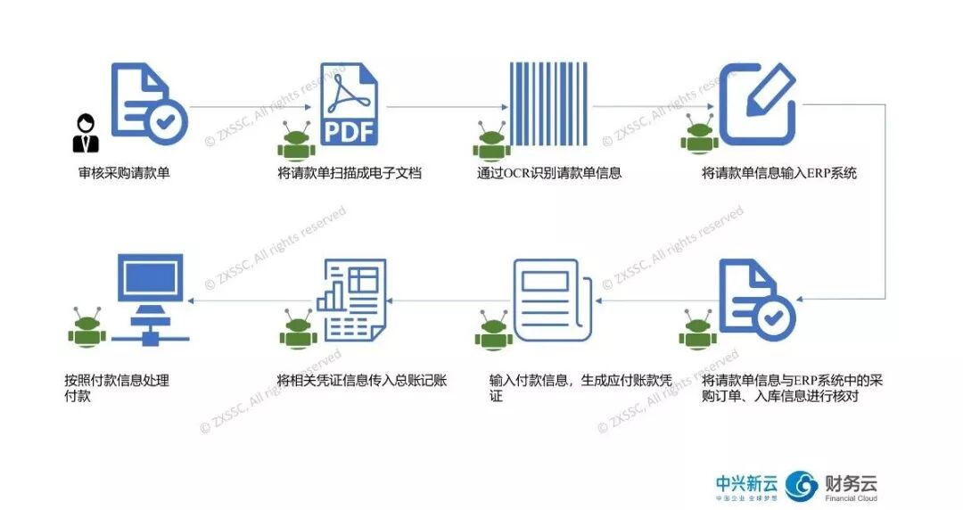 图8:RPA在采购到付款流程中的应用