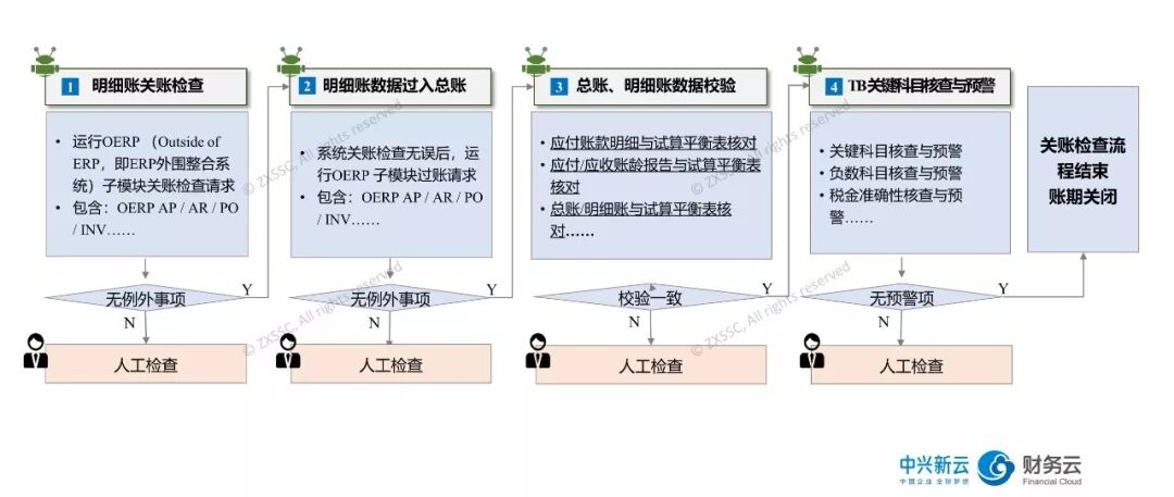 图9:RPA在期末关账流程中的应用