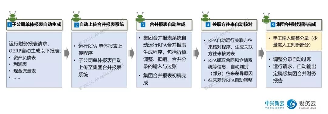 图10:RPA在合并报表出具流程中的应用