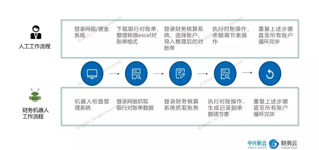 图11:银企对账人工流程与机器人流程对比