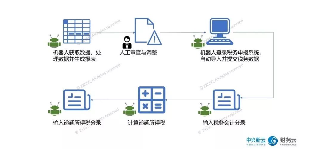 图12:RPA在纳税申报流程中的应用