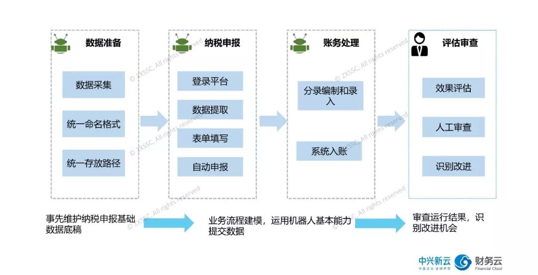 图13:中兴新云纳税申报自动化流程