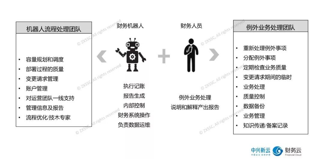 图14:机器人团队与例外业务处理团队协作